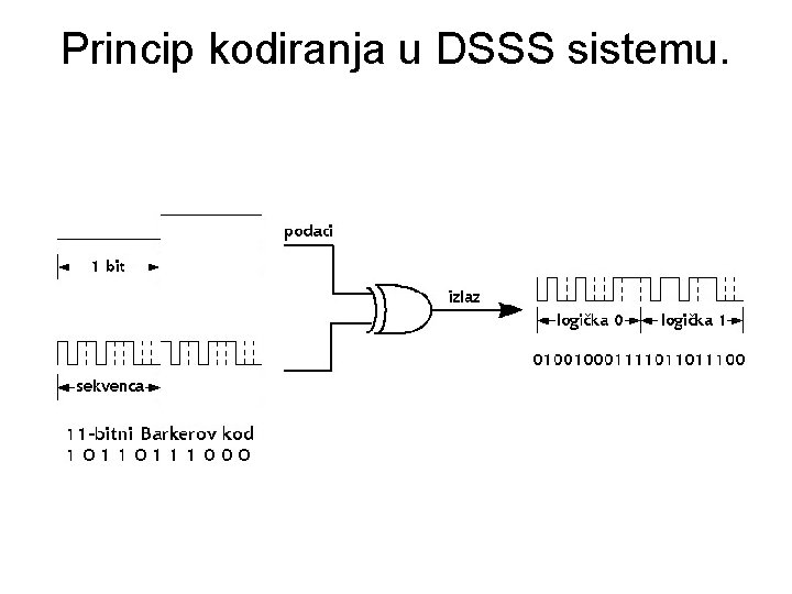 Princip kodiranja u DSSS sistemu. 