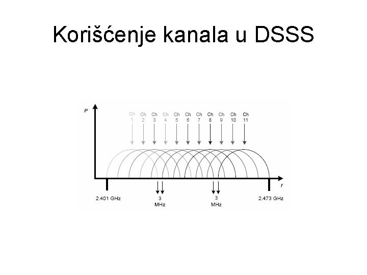 Korišćenje kanala u DSSS 