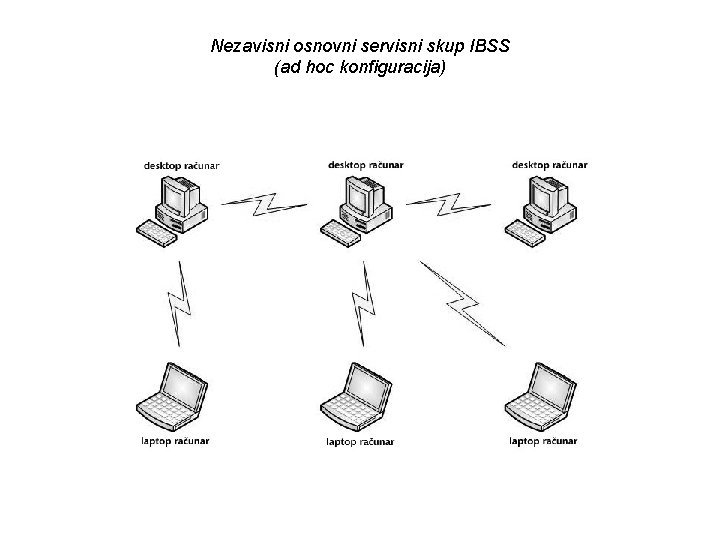 Nezavisni osnovni servisni skup IBSS (ad hoc konfiguracija) 