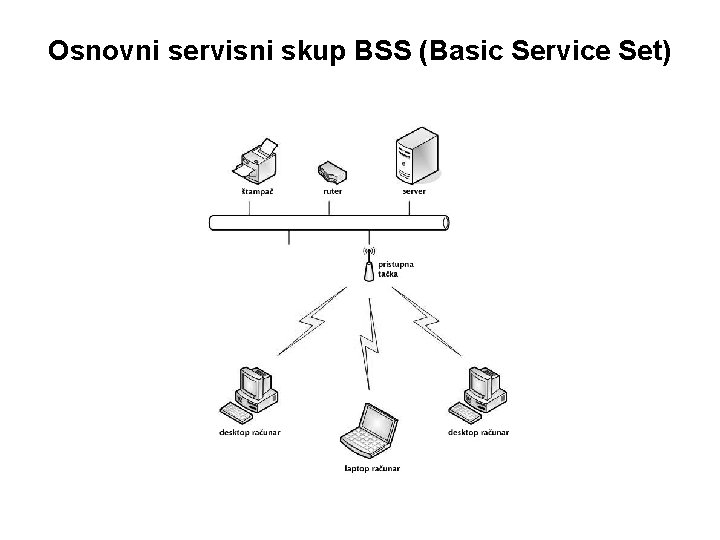 Osnovni servisni skup BSS (Basic Service Set) 