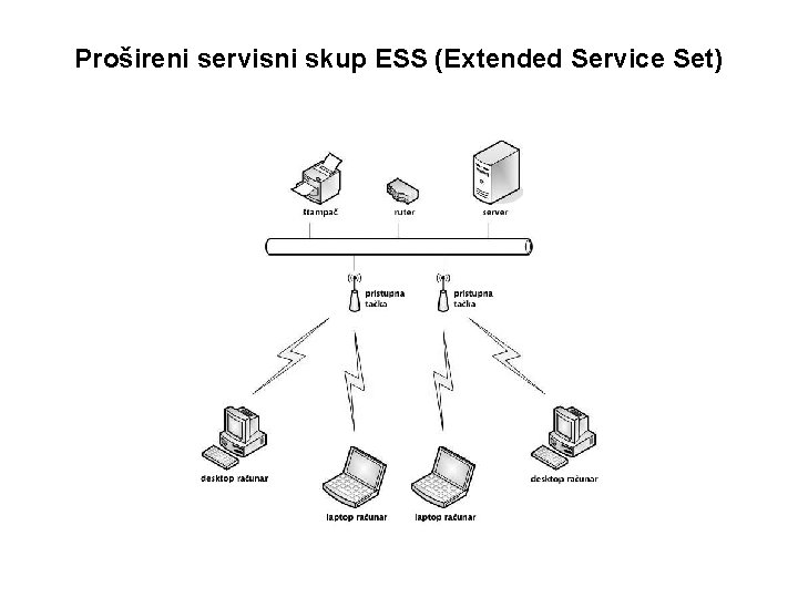 Prošireni servisni skup ESS (Extended Service Set) 
