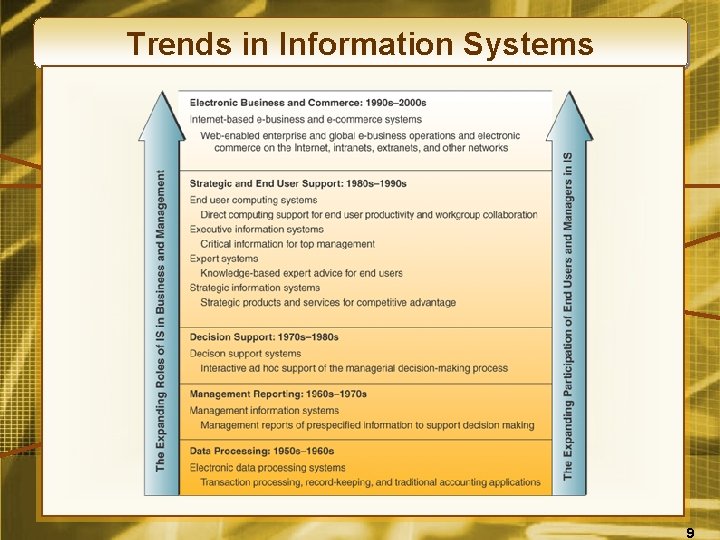 Trends in Information Systems 9 