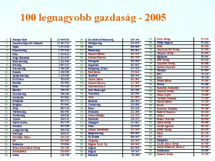 100 legnagyobb gazdaság - 2005 1. 2. 3. 4. 5. 6. 7. 8. 9.