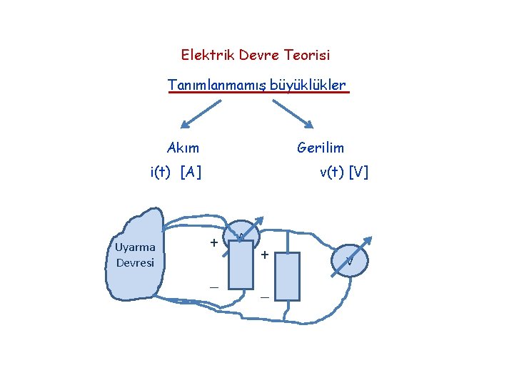 Elektrik Devre Teorisi Tanımlanmamış büyüklükler Akım Gerilim i(t) [A] Uyarma Devresi v(t) [V] +