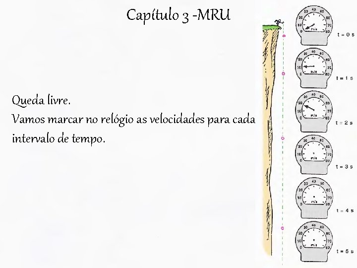 Capítulo 3 -MRU Queda livre. Vamos marcar no relógio as velocidades para cada intervalo