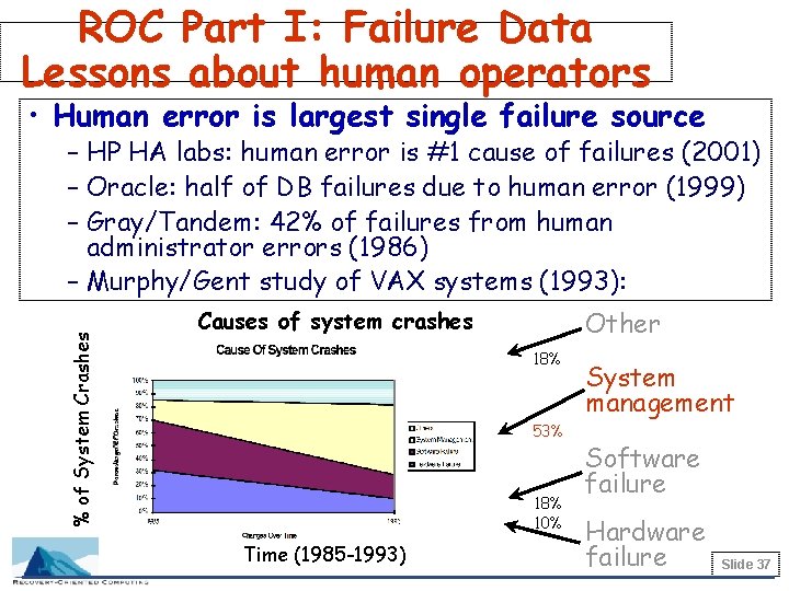 ROC Part I: Failure Data Lessons about human operators • Human error is largest