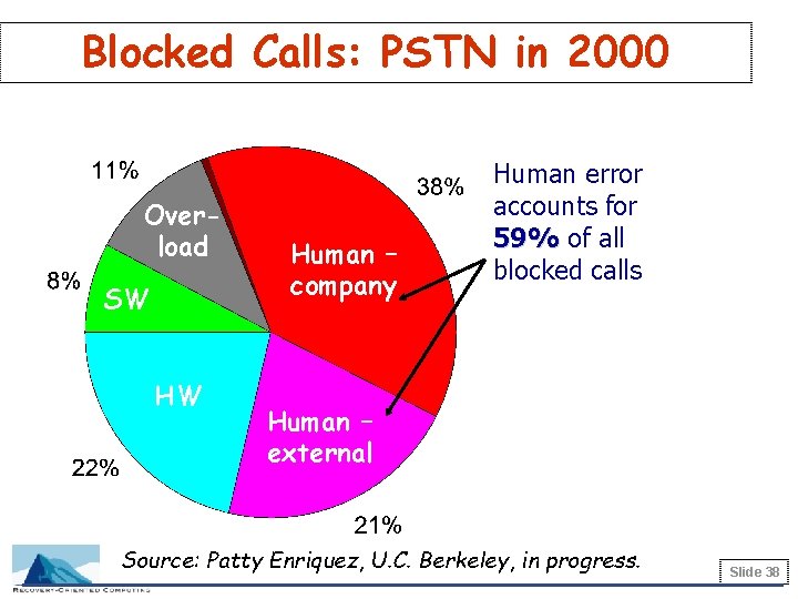 Blocked Calls: PSTN in 2000 Overload SW HW Human – company Human error accounts