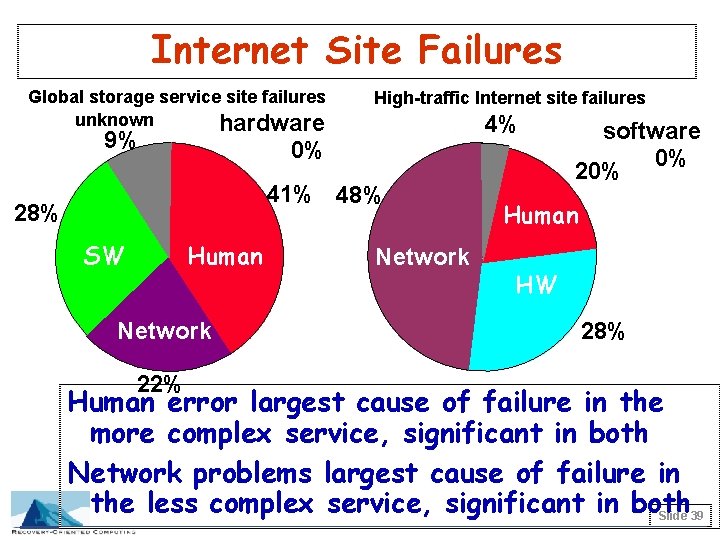 Internet Site Failures Global storage service site failures unknown hardware 9% High-traffic Internet site