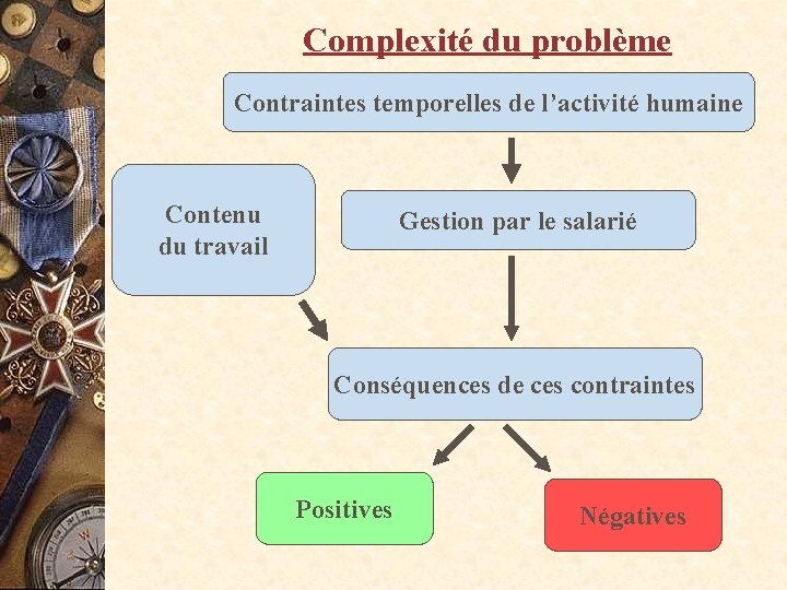 Complexité du problème Contraintes temporelles de l’activité humaine Contenu du travail Gestion par le