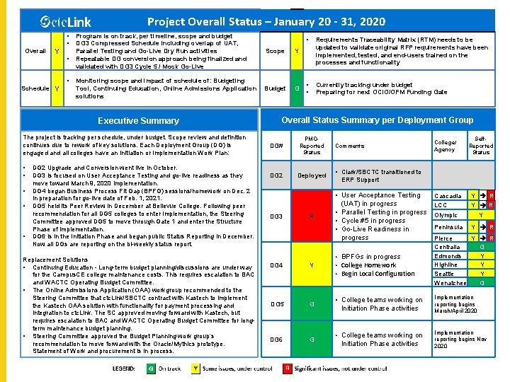 Project Overall Status – January 20 - 31, 2020 • • Overall Y •