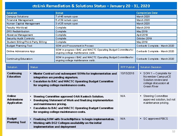 ctc. Link Remediation & Solutions Status – January 20 - 31, 2020 Solution Status