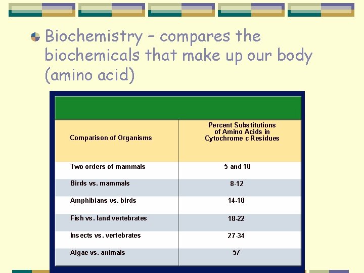 Biochemistry – compares the biochemicals that make up our body (amino acid) Comparison of