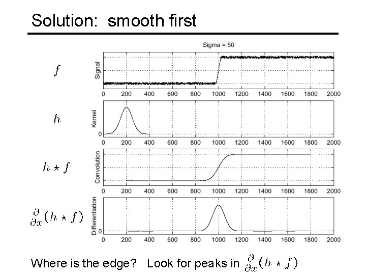 Solution: smooth first Where is the edge? Look for peaks in 