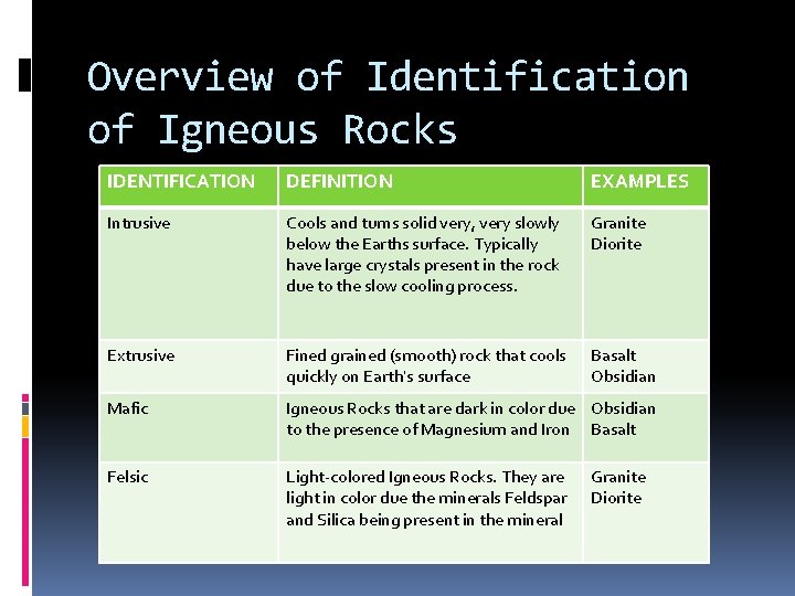 Overview of Identification of Igneous Rocks IDENTIFICATION DEFINITION EXAMPLES Intrusive Cools and turns solid
