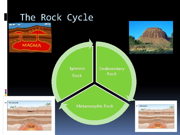 The Rock Cycle Igneous Rock Sedimentary Rock Metamorphic Rock 