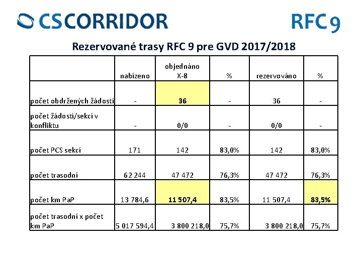 Rezervované trasy RFC 9 pre GVD 2017/2018 nabízeno objednáno X-8 % rezervováno % počet