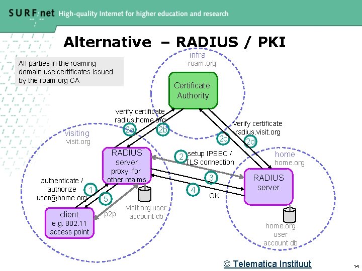 Alternative – RADIUS / PKI infra All parties in the roaming domain use certificates