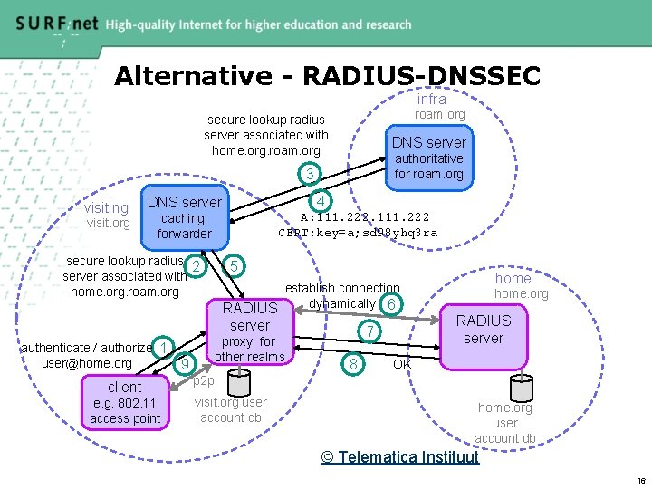Alternative - RADIUS-DNSSEC infra roam. org secure lookup radius server associated with home. org.