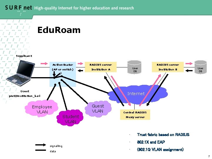 Edu. Roam Supplicant Authenticator (AP or switch) RADIUS server User DB Institution A Guest
