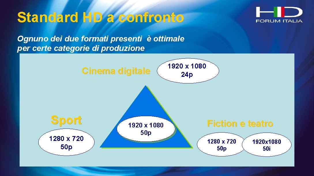 Standard HD a confronto Ognuno dei due formati presenti è ottimale per certe categorie