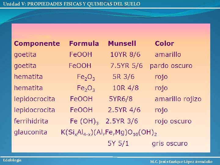 Unidad V: PROPIEDADES FISICAS Y QUIMICAS DEL SUELO Edafología M. C. Jesús Enrique López