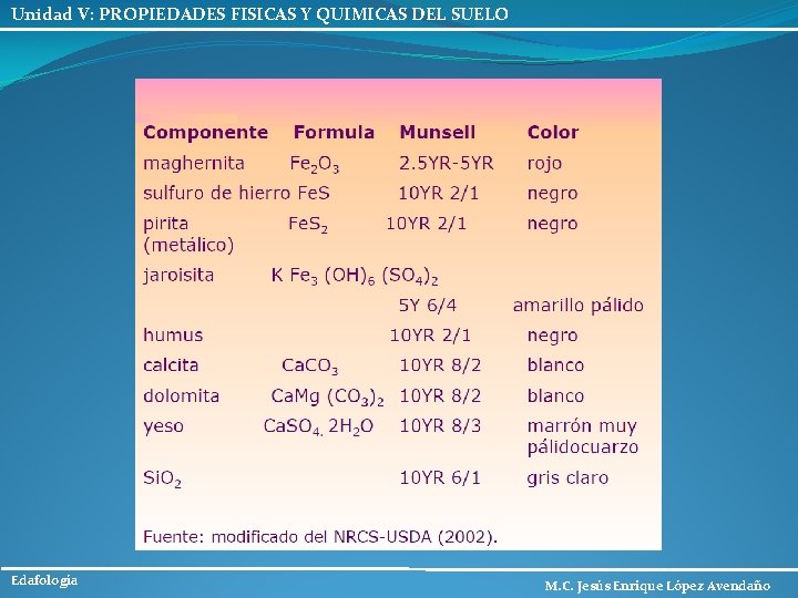 Unidad V: PROPIEDADES FISICAS Y QUIMICAS DEL SUELO Edafología M. C. Jesús Enrique López