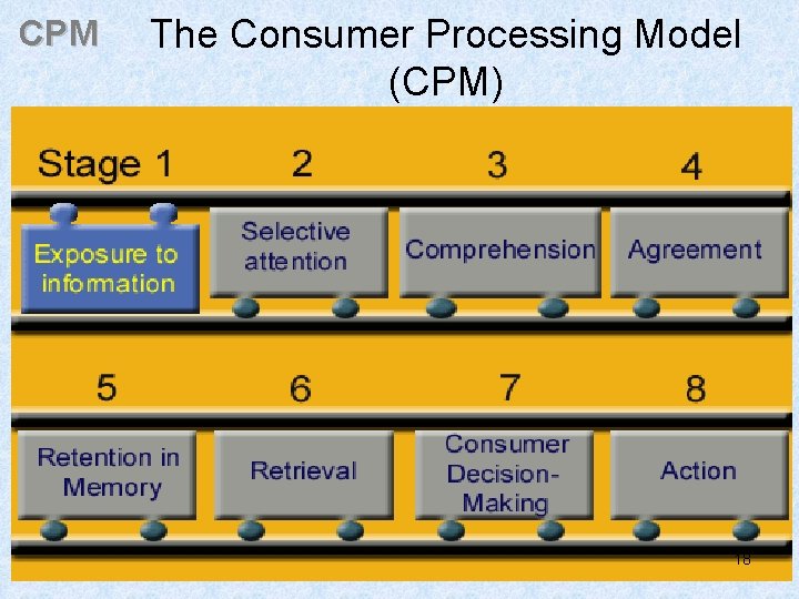 CPM The Consumer Processing Model (CPM) 18 