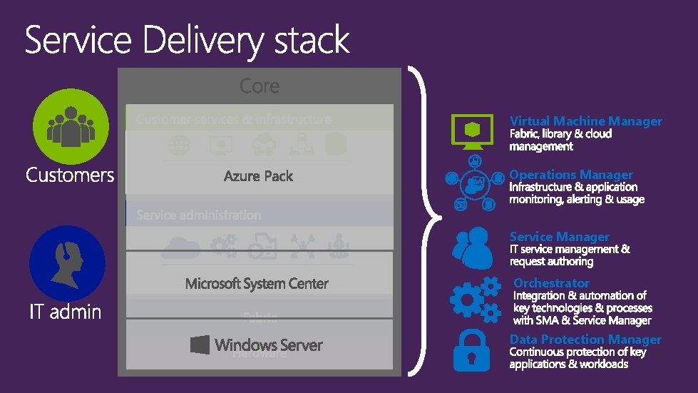 Virtual Machine Manager Operations Manager Service Manager Orchestrator Data Protection Manager 