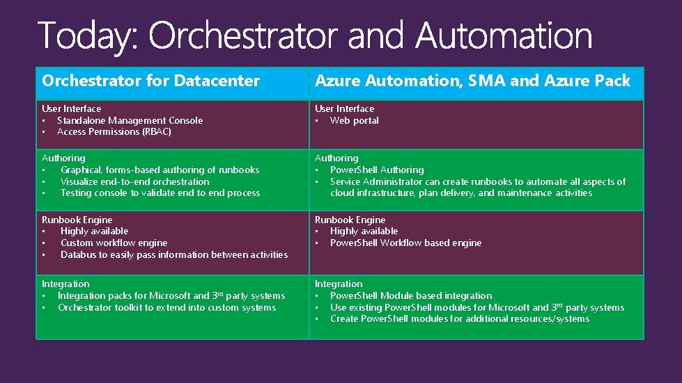 Orchestrator for Datacenter Azure Automation, SMA and Azure Pack User Interface • Standalone Management