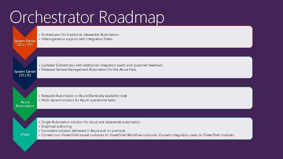 Orchestrator Roadmap System Center 2012 / SP 1 System Center 2012 R 2 Azure