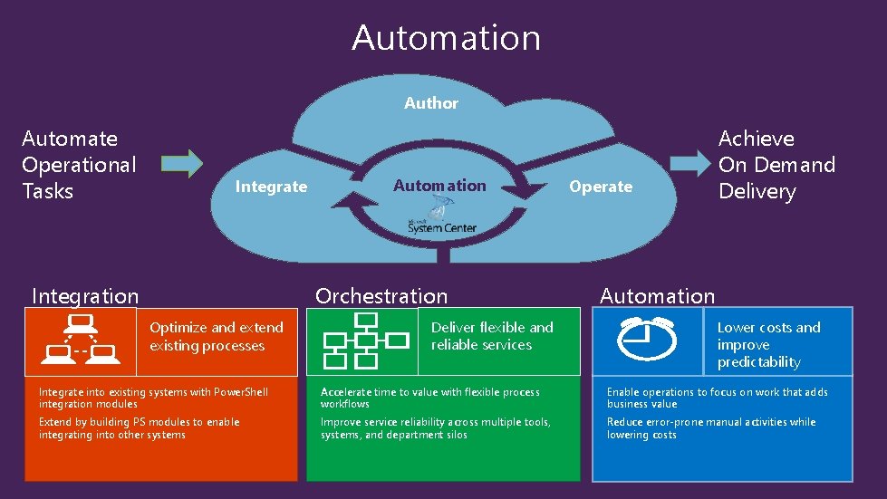 Automation Author Automate Operational Tasks Integrate Integration Automation Orchestration Optimize and extend existing processes