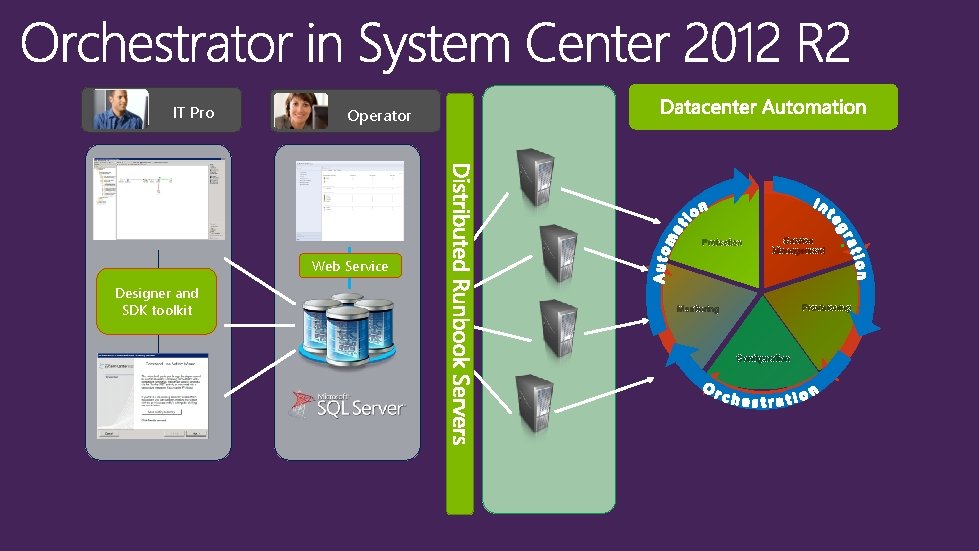 IT Pro Operator Protection Service Management Web Service Designer and SDK toolkit . Provisioning