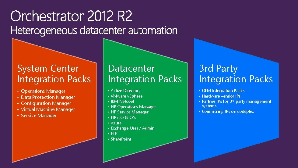 System Center Integration Packs Datacenter Integration Packs 3 rd Party Integration Packs • •