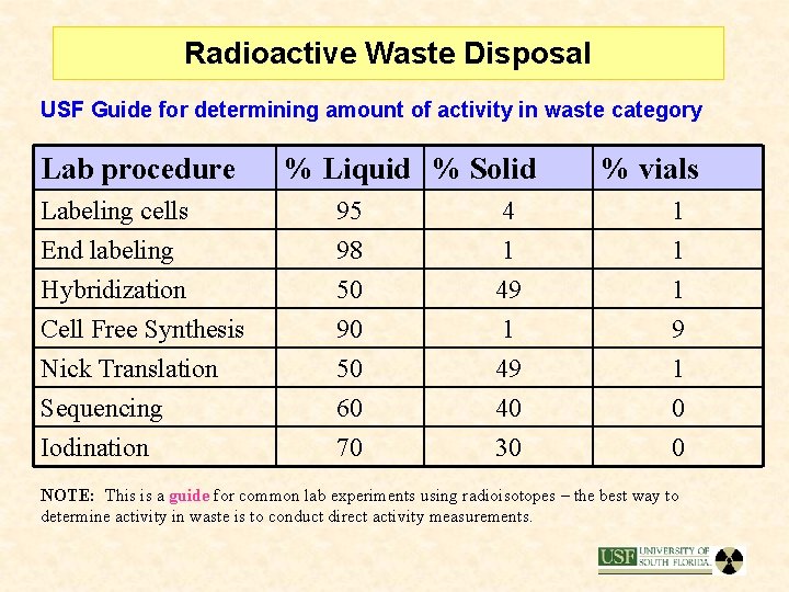 Radioactive Waste Disposal USF Guide for determining amount of activity in waste category Lab