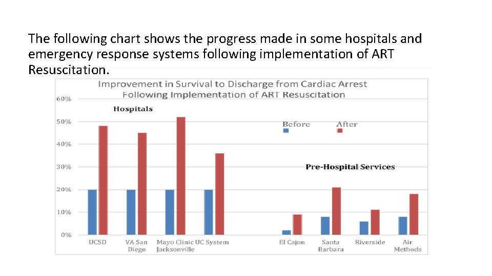 The following chart shows the progress made in some hospitals and emergency response systems