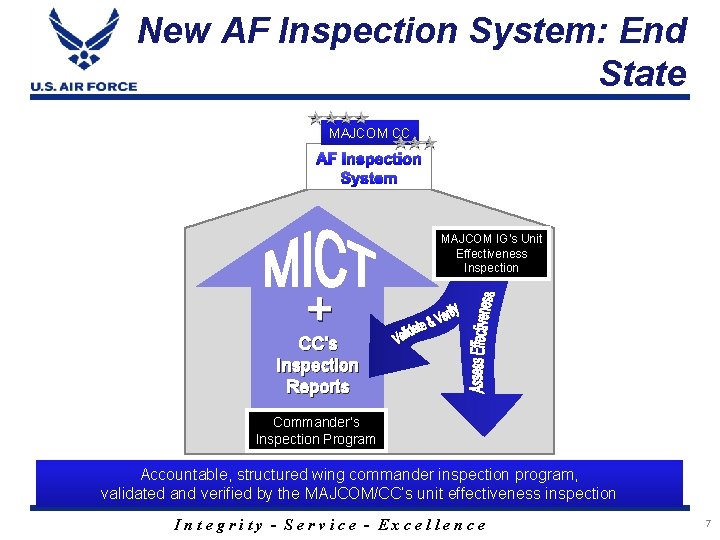 New AF Inspection System: End State MAJCOM CC MAJCOM IG’s Unit Effectiveness Inspection +