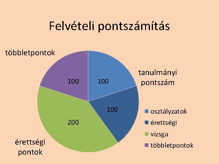 Felvételi pontszámítás többletpontok 100 100 200 érettségi pontok tanulmányi pontszám osztályzatok érettségi vizsga többletpontok Felvételi pontszámítás többletpontok 100 100 200 érettségi pontok tanulmányi pontszám osztályzatok érettségi vizsga többletpontok