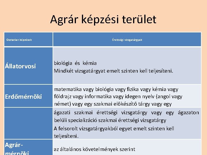 Agrár képzési terület Osztatlan képzések Állatorvosi Erdőmérnöki Agrár- Érettségi vizsgatárgyak biológia és kémia Mindkét Agrár képzési terület Osztatlan képzések Állatorvosi Erdőmérnöki Agrár- Érettségi vizsgatárgyak biológia és kémia Mindkét