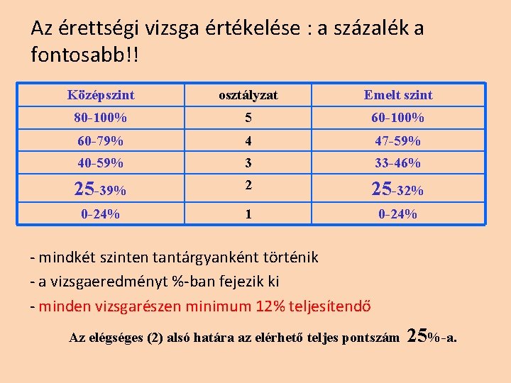 Az érettségi vizsga értékelése : a százalék a fontosabb!! Középszint osztályzat Emelt szint 80 Az érettségi vizsga értékelése : a százalék a fontosabb!! Középszint osztályzat Emelt szint 80