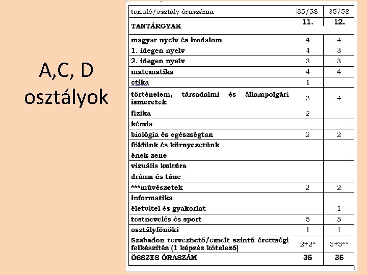 A, C, D osztályok A, C, D osztályok