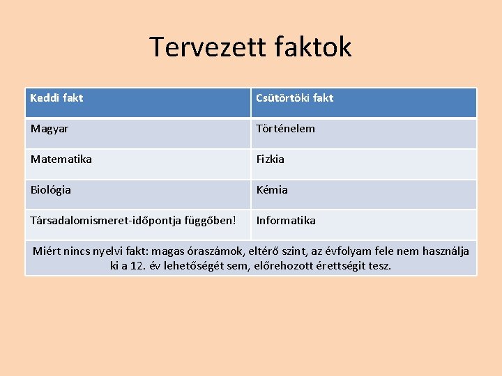 Tervezett faktok Keddi fakt Csütörtöki fakt Magyar Történelem Matematika Fizkia Biológia Kémia Társadalomismeret-időpontja függőben! Tervezett faktok Keddi fakt Csütörtöki fakt Magyar Történelem Matematika Fizkia Biológia Kémia Társadalomismeret-időpontja függőben!