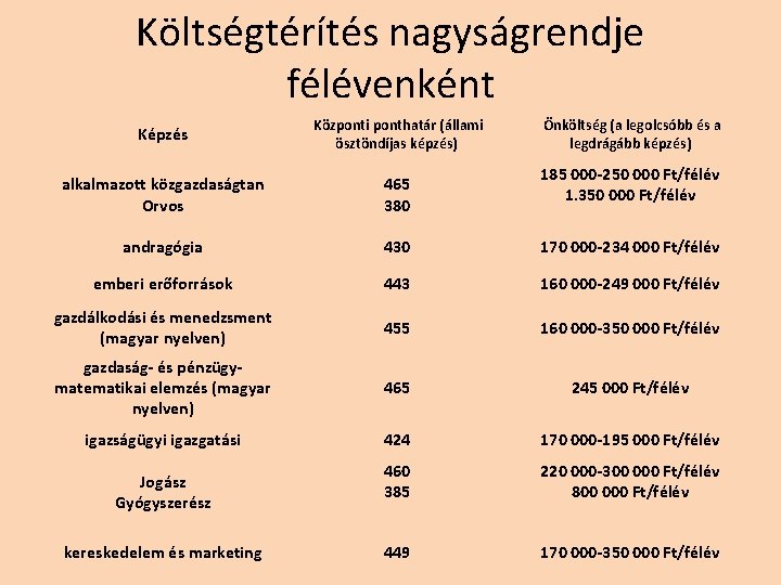 Költségtérítés nagyságrendje félévenként Képzés Központi ponthatár (állami ösztöndíjas képzés) alkalmazott közgazdaságtan Orvos 465 380 Költségtérítés nagyságrendje félévenként Képzés Központi ponthatár (állami ösztöndíjas képzés) alkalmazott közgazdaságtan Orvos 465 380