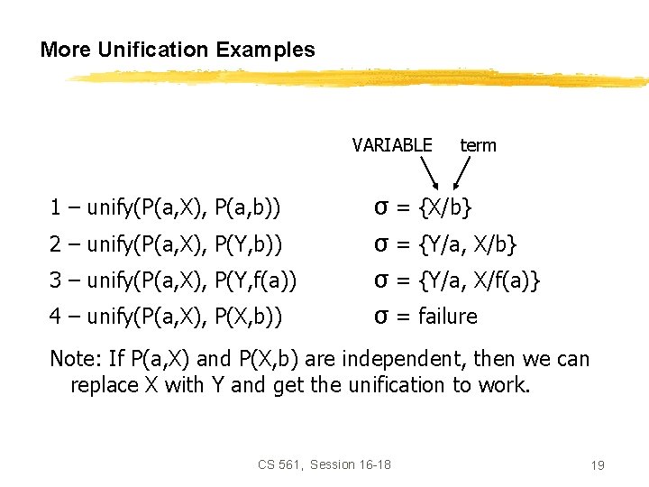 More Unification Examples VARIABLE 1 – unify(P(a, X), P(a, b)) 2 – unify(P(a, X),