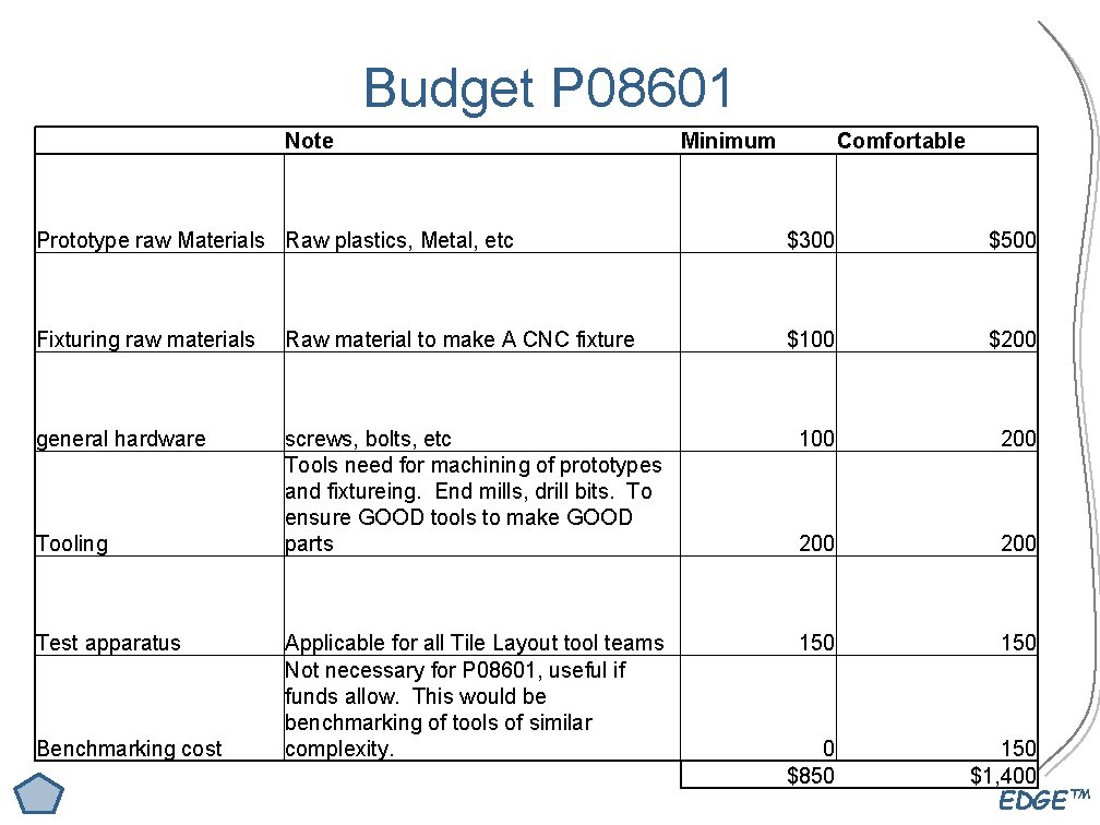 Budget P 08601 Note Minimum Comfortable Prototype raw Materials Raw plastics, Metal, etc $300