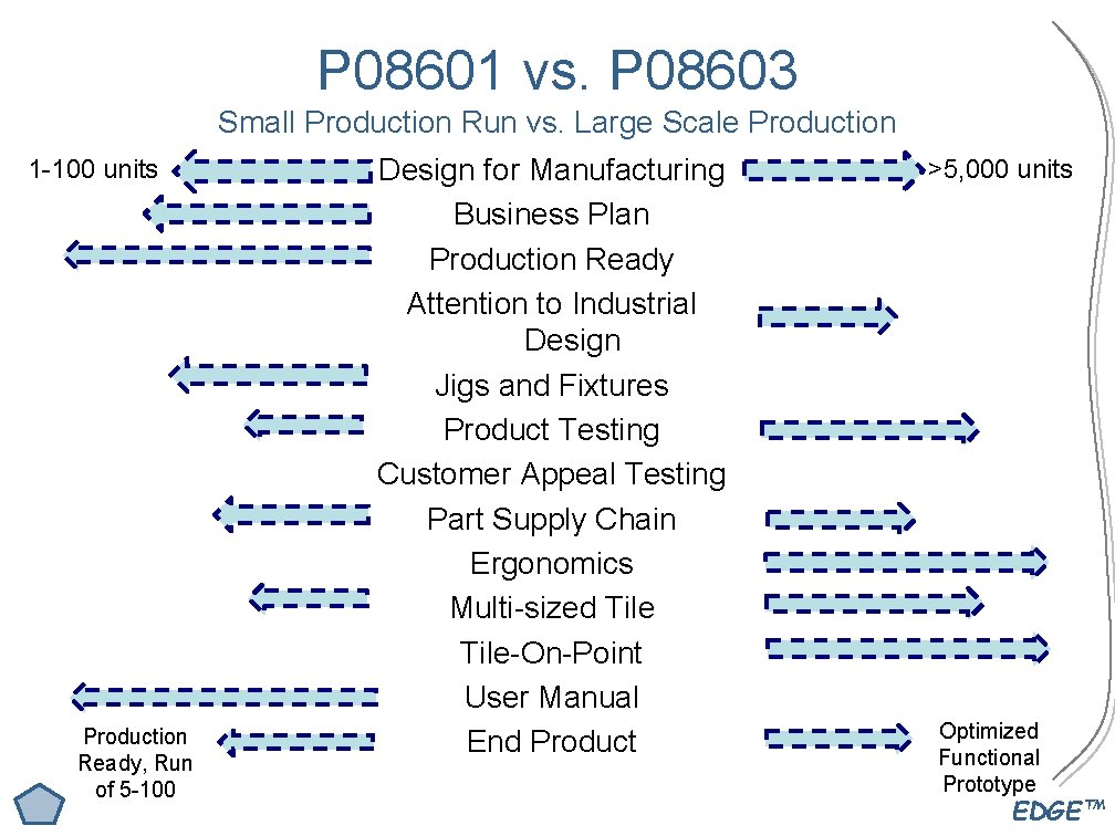 P 08601 vs. P 08603 Small Production Run vs. Large Scale Production 1 -100