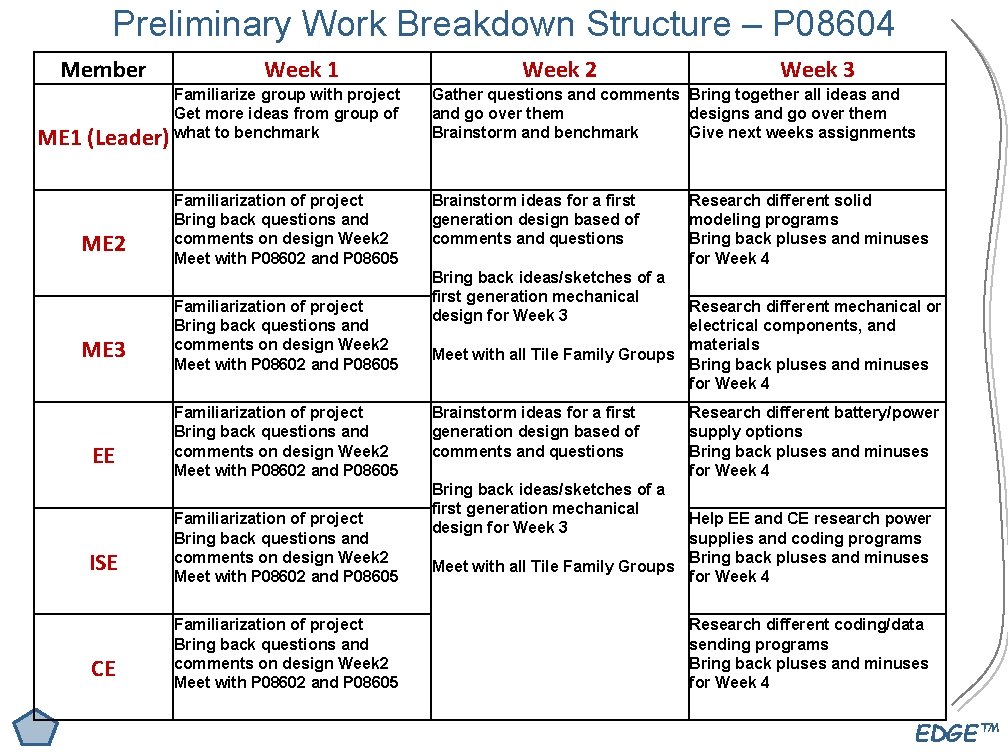 Preliminary Work Breakdown Structure – P 08604 Member ME 1 Week 1 Familiarize group