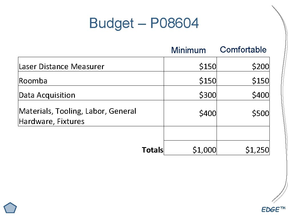 Budget – P 08604 Minimum Comfortable Laser Distance Measurer $150 $200 Roomba $150 Data
