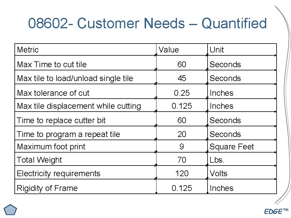 08602 - Customer Needs – Quantified Metric Value Unit Max Time to cut tile