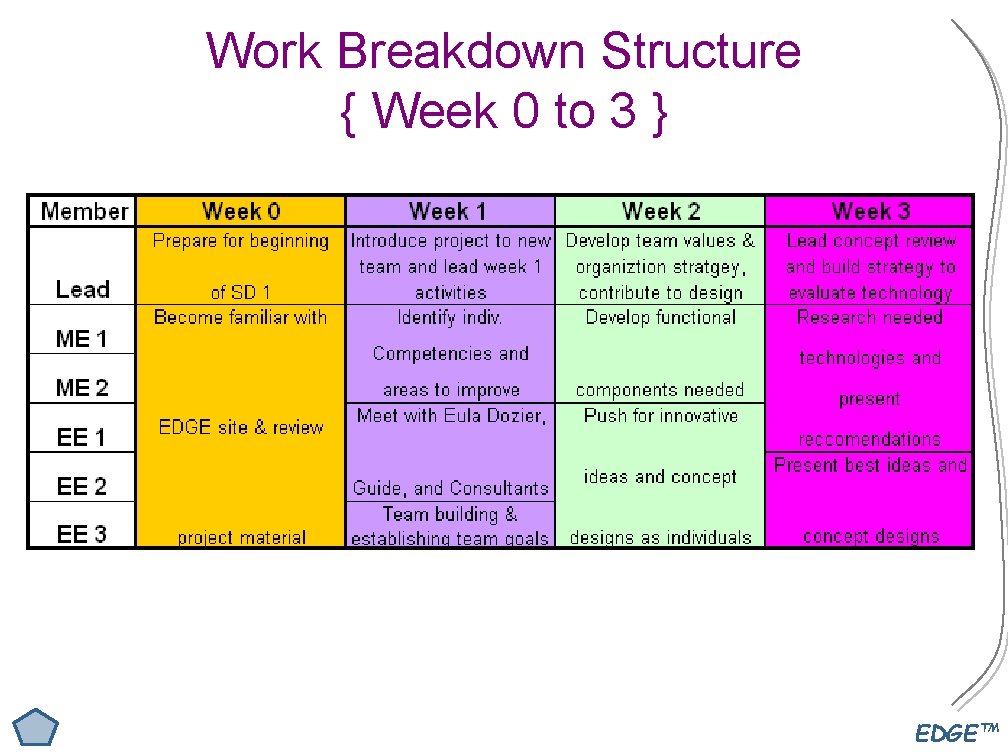 Work Breakdown Structure { Week 0 to 3 } EDGE™ 
