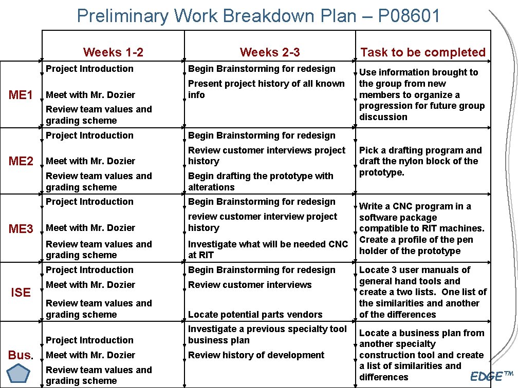 Preliminary Work Breakdown Plan – P 08601 Weeks 1 -2 ME 1 Weeks 2